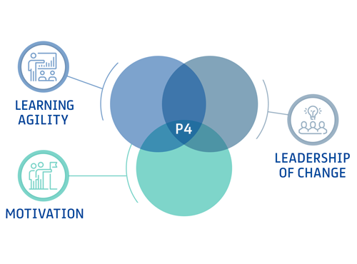 P4, Learning Agility, Motivation, Leadership of change